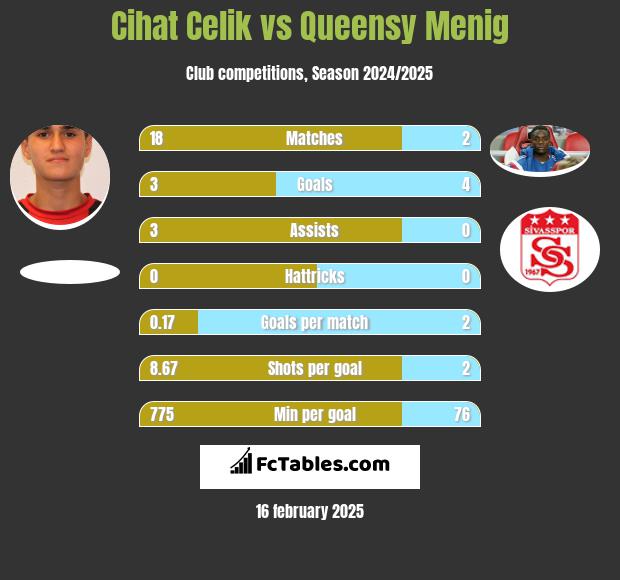 Cihat Celik vs Queensy Menig h2h player stats