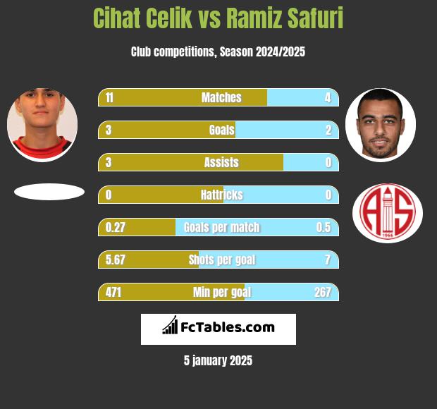 Cihat Celik vs Ramiz Safuri h2h player stats