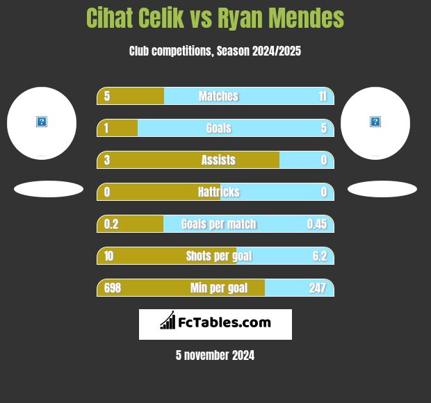 Cihat Celik vs Ryan Mendes h2h player stats