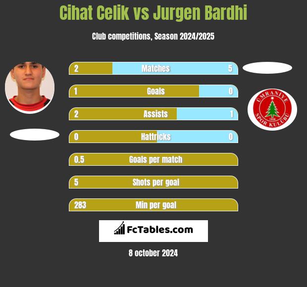 Cihat Celik vs Jurgen Bardhi h2h player stats