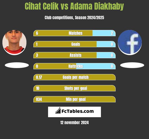 Cihat Celik vs Adama Diakhaby h2h player stats