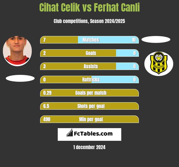 Cihat Celik vs Ferhat Canli h2h player stats