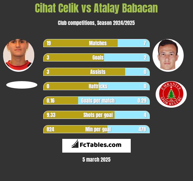 Cihat Celik vs Atalay Babacan h2h player stats