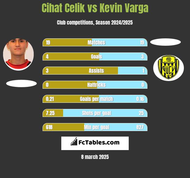 Cihat Celik vs Kevin Varga h2h player stats