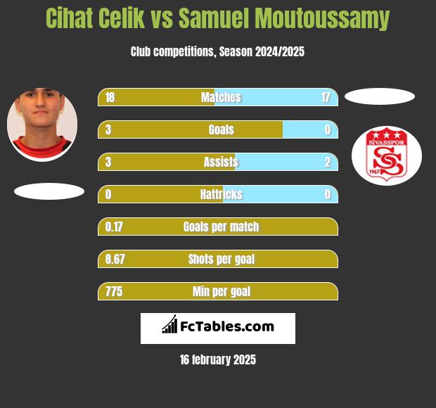 Cihat Celik vs Samuel Moutoussamy h2h player stats