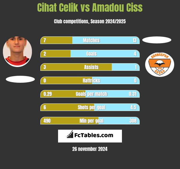 Cihat Celik vs Amadou Ciss h2h player stats