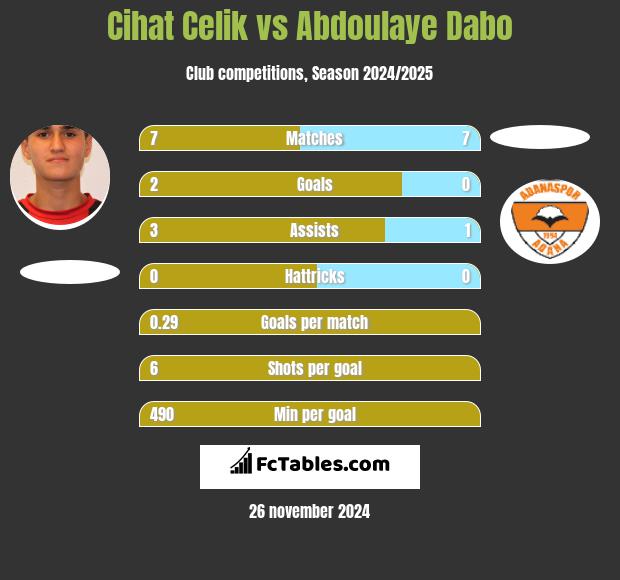 Cihat Celik vs Abdoulaye Dabo h2h player stats