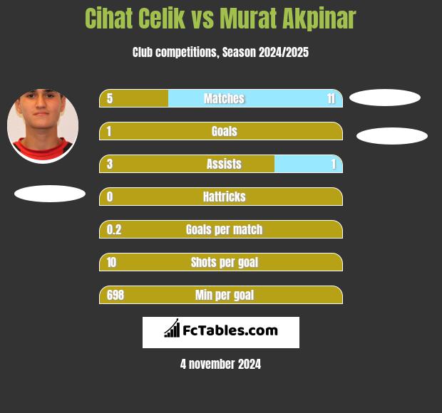 Cihat Celik vs Murat Akpinar h2h player stats