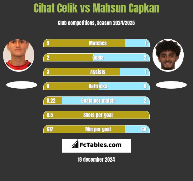 Cihat Celik vs Mahsun Capkan h2h player stats