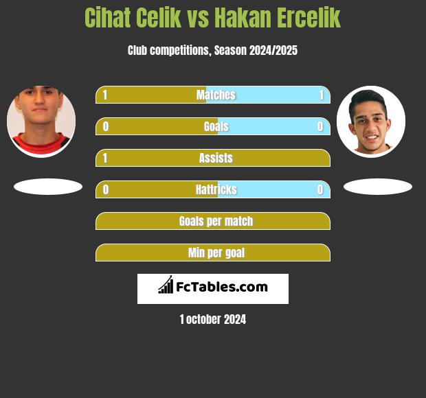 Cihat Celik vs Hakan Ercelik h2h player stats