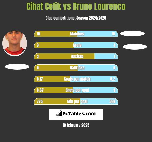 Cihat Celik vs Bruno Lourenco h2h player stats