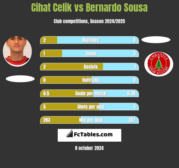 Cihat Celik vs Bernardo Sousa h2h player stats