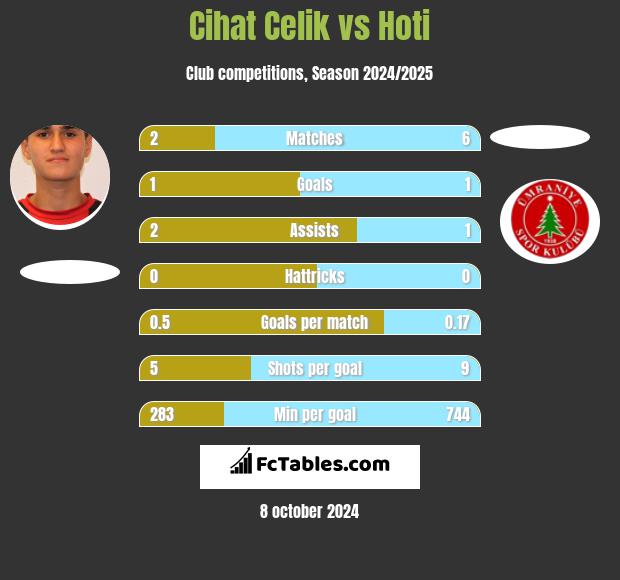 Cihat Celik vs Hoti h2h player stats