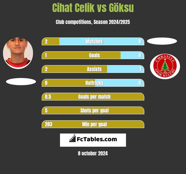 Cihat Celik vs Göksu h2h player stats