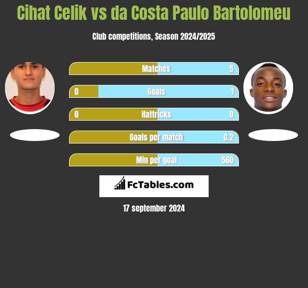 Cihat Celik vs da Costa Paulo Bartolomeu h2h player stats