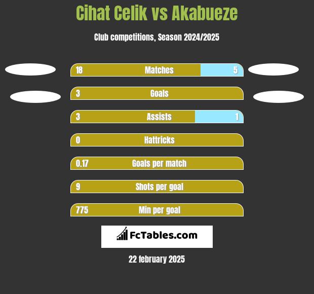 Cihat Celik vs Akabueze h2h player stats