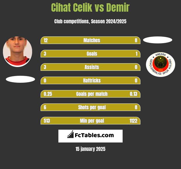 Cihat Celik vs Demir h2h player stats