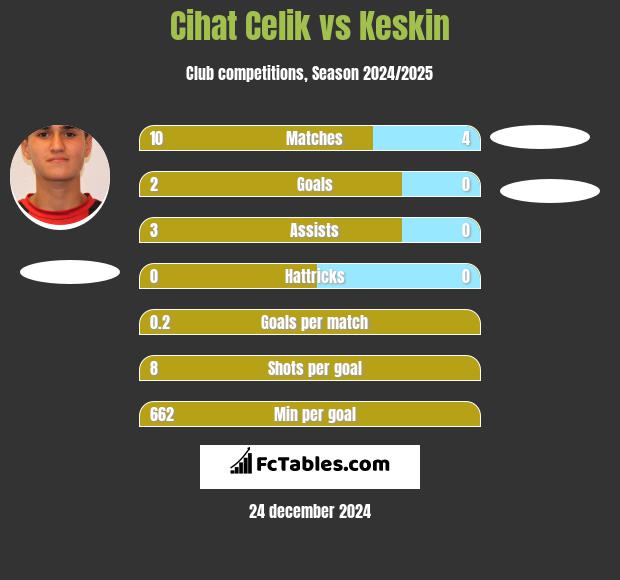 Cihat Celik vs Keskin h2h player stats