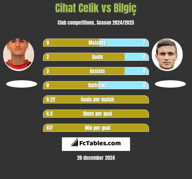 Cihat Celik vs Bilgiç h2h player stats