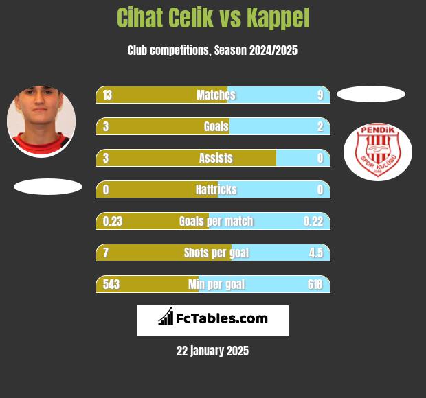 Cihat Celik vs Kappel h2h player stats