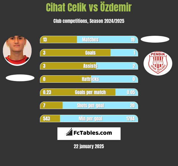 Cihat Celik vs Özdemir h2h player stats