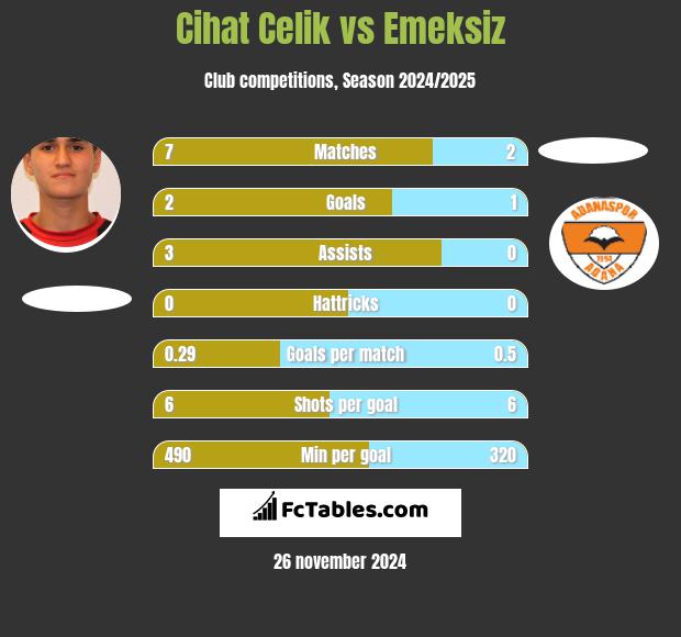 Cihat Celik vs Emeksiz h2h player stats