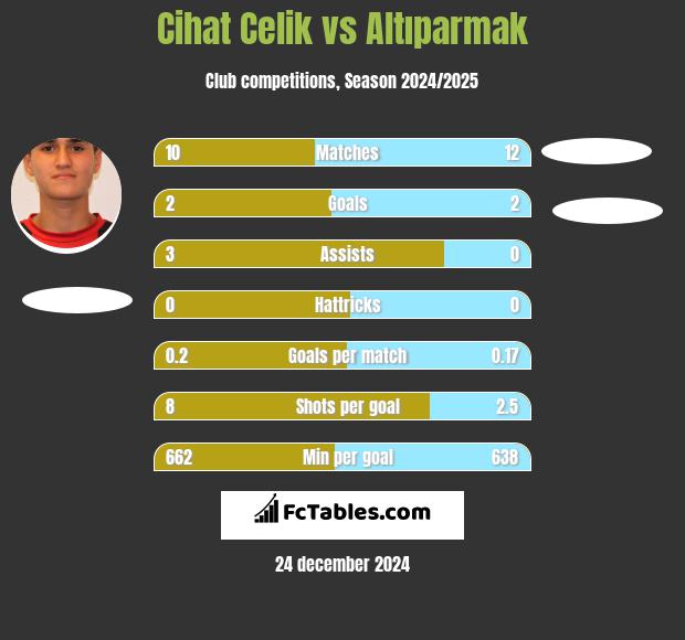 Cihat Celik vs Altıparmak h2h player stats