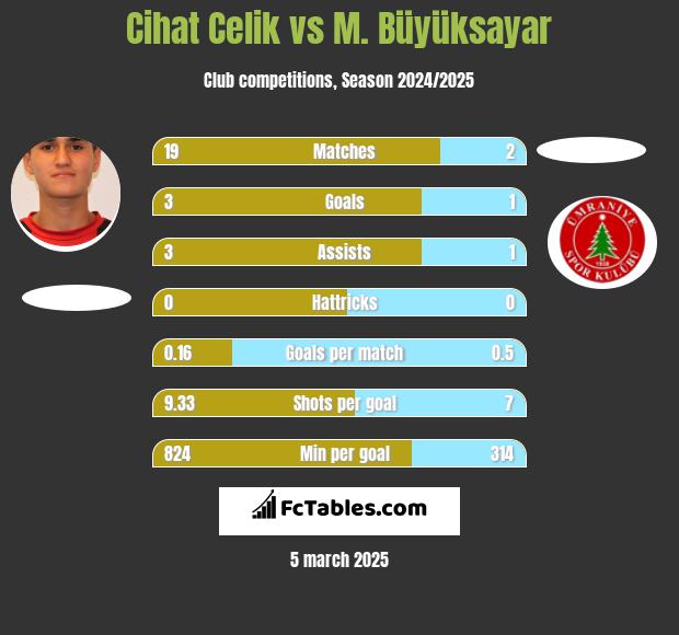 Cihat Celik vs M. Büyüksayar h2h player stats