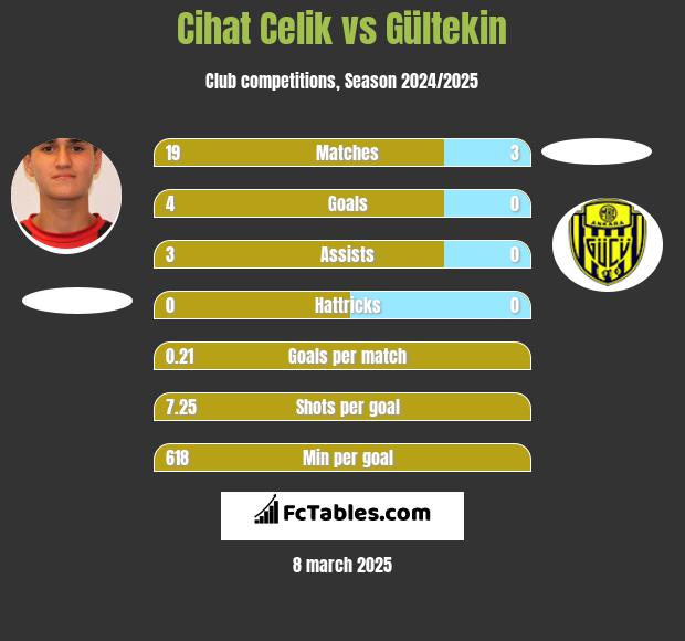 Cihat Celik vs Gültekin h2h player stats