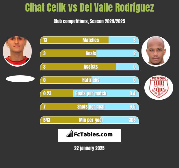 Cihat Celik vs Del Valle Rodríguez h2h player stats