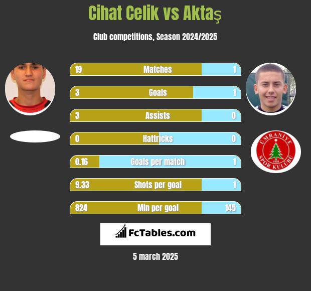 Cihat Celik vs Aktaş h2h player stats