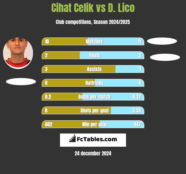 Cihat Celik vs D. Lico h2h player stats