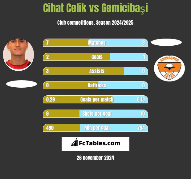 Cihat Celik vs Gemicibaşi h2h player stats