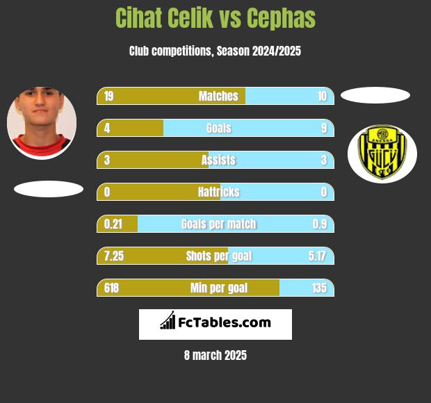 Cihat Celik vs Cephas h2h player stats