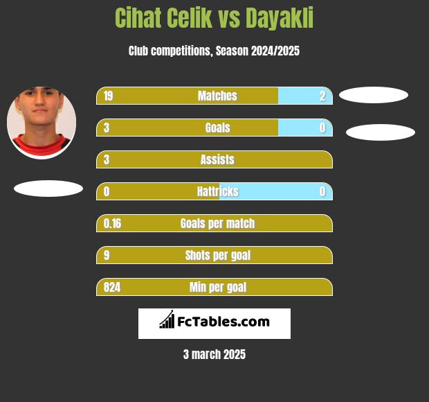 Cihat Celik vs Dayakli h2h player stats