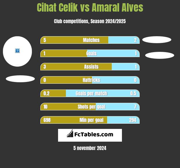 Cihat Celik vs Amaral Alves h2h player stats