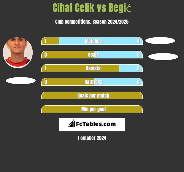 Cihat Celik vs Begić h2h player stats