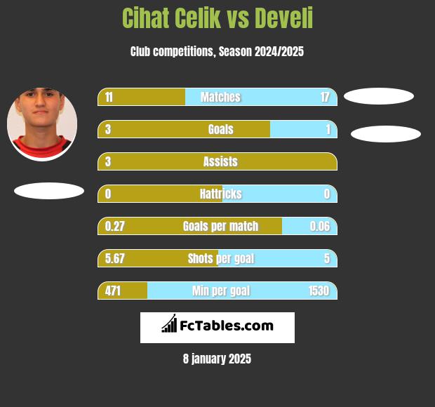 Cihat Celik vs Develi h2h player stats