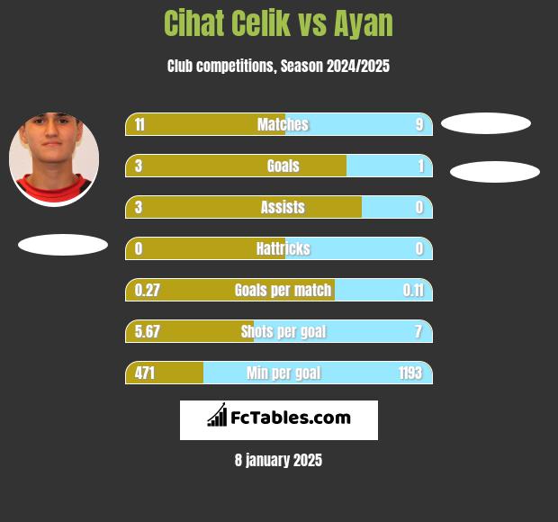 Cihat Celik vs Ayan h2h player stats