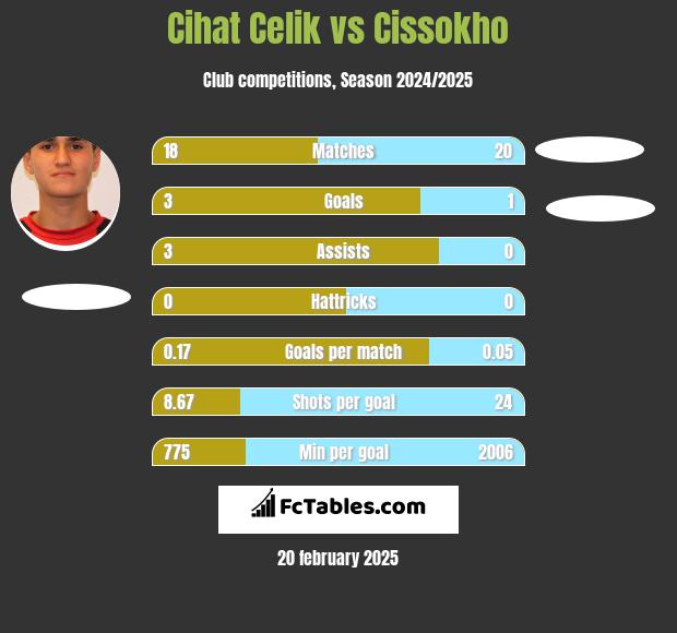 Cihat Celik vs Cissokho h2h player stats