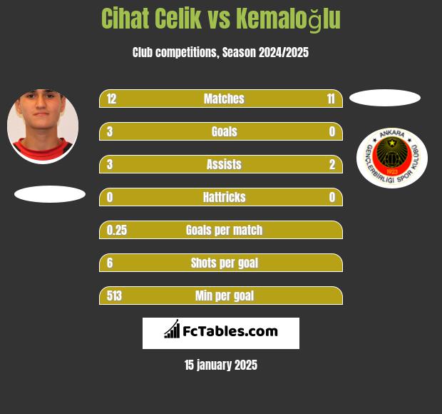 Cihat Celik vs Kemaloğlu h2h player stats