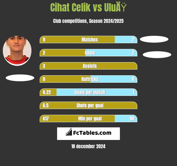 Cihat Celik vs UluÄŸ h2h player stats