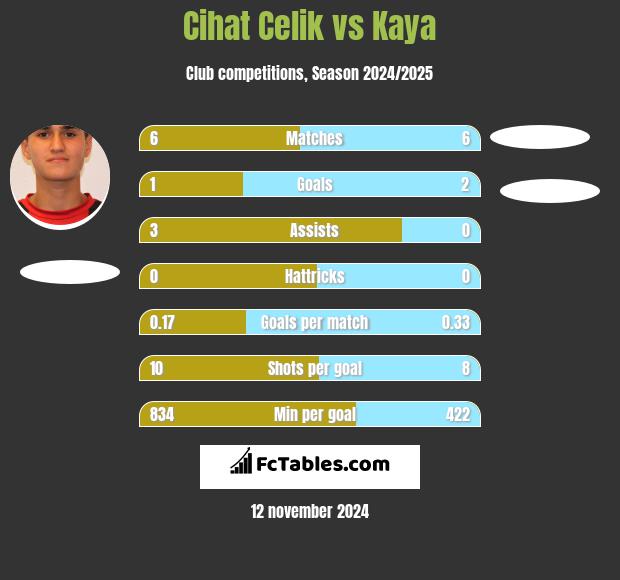 Cihat Celik vs Kaya h2h player stats