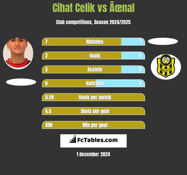 Cihat Celik vs Ãœnal h2h player stats