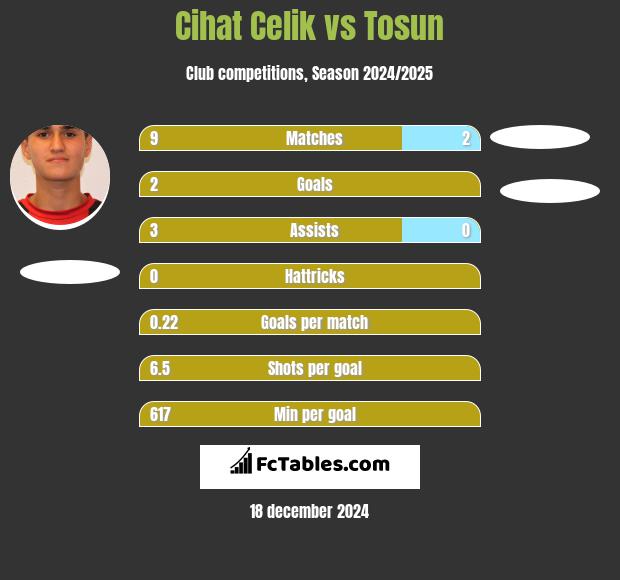 Cihat Celik vs Tosun h2h player stats