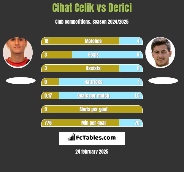 Cihat Celik vs Derici h2h player stats