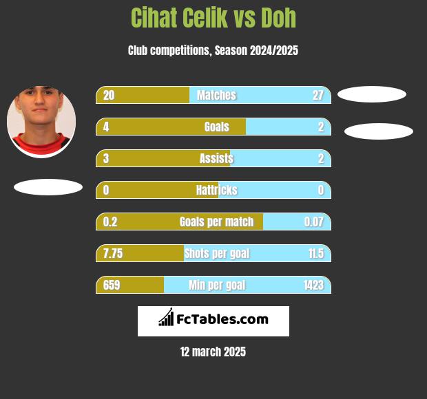 Cihat Celik vs Doh h2h player stats