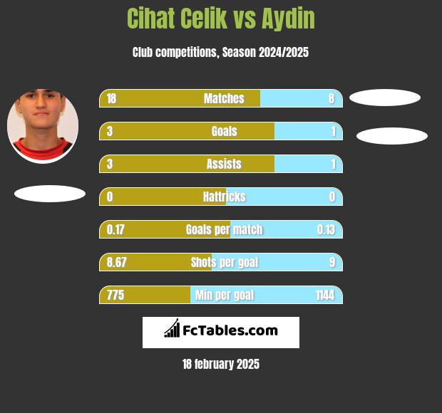 Cihat Celik vs Aydin h2h player stats