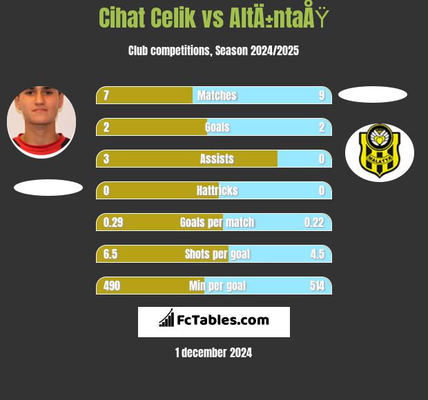 Cihat Celik vs AltÄ±ntaÅŸ h2h player stats