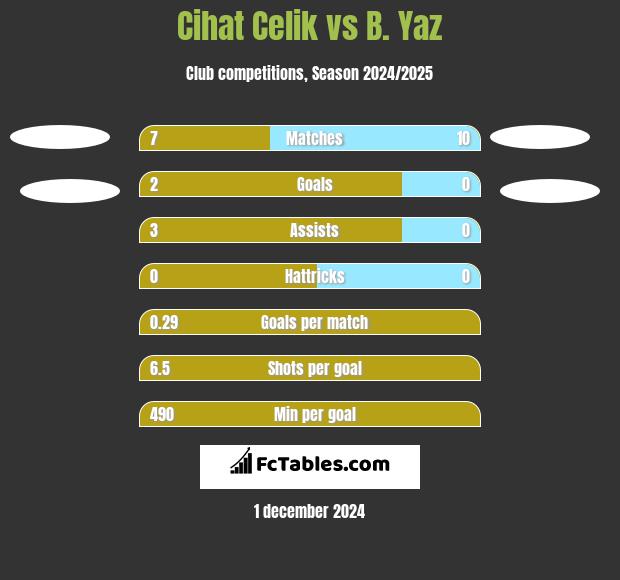 Cihat Celik vs B. Yaz h2h player stats